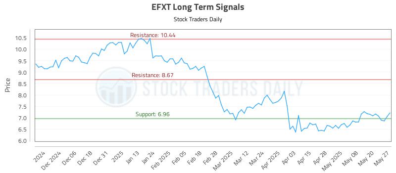 EFXT Long Term Analysis for May 28 2025