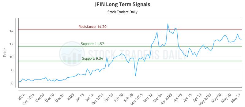 JFIN Long Term Analysis for May 28 2025 JFIN Long Term Analysis for May 28 2025