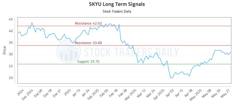 SKYU Long Term Analysis for May 28 2025 SKYU Long Term Analysis for May 28 2025