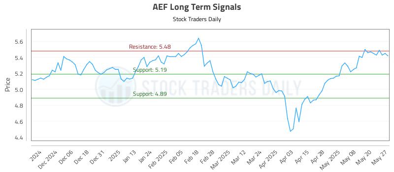 AEF Long Term Analysis for May 28 2025 AEF Long Term Analysis for May 28 2025