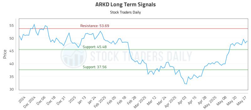 ARKD Long Term Analysis for May 28 2025