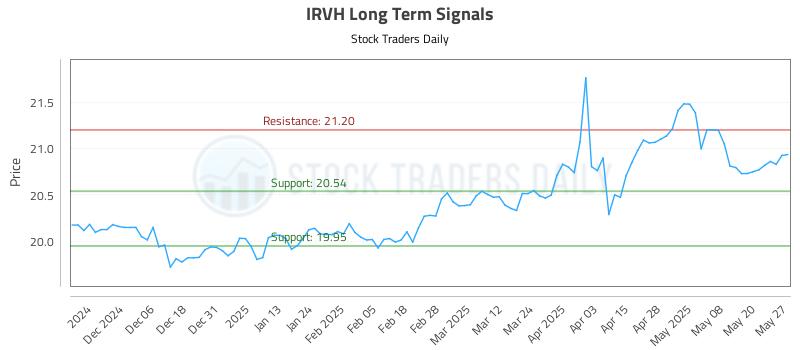 IRVH Long Term Analysis for May 28 2025 IRVH Long Term Analysis for May 28 2025