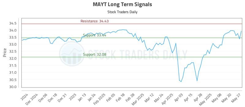 MAYT Long Term Analysis for May 28 2025