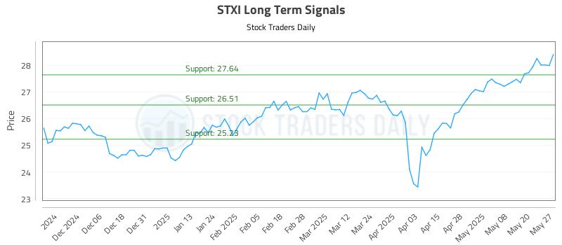 STXI Long Term Analysis for May 28 2025