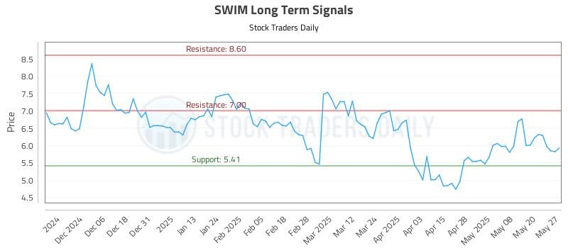 SWIM Long Term Analysis for May 28 2025