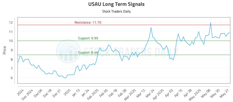 USAU Long Term Analysis for May 28 2025 USAU Long Term Analysis for May 28 2025