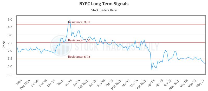 BYFC Long Term Analysis for May 28 2025
