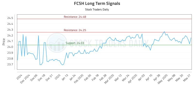 FCSH Long Term Analysis for May 28 2025 FCSH Long Term Analysis for May 28 2025