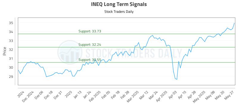 INEQ Long Term Analysis for May 28 2025
