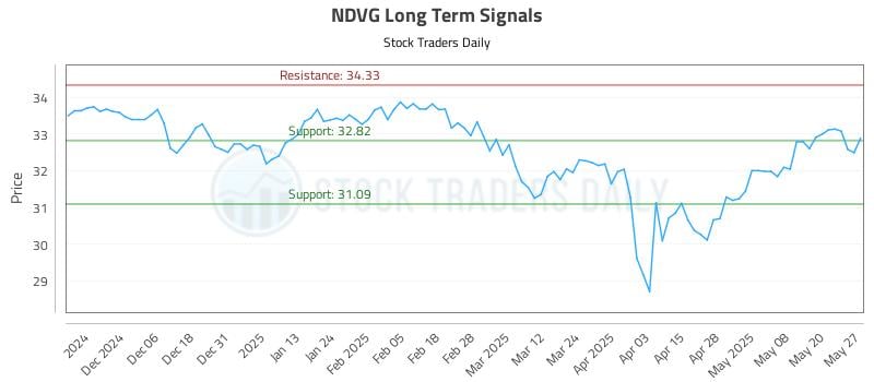 NDVG Long Term Analysis for May 28 2025 NDVG Long Term Analysis for May 28 2025