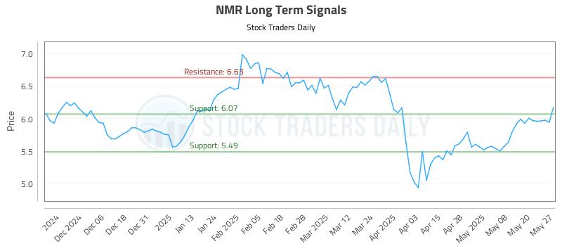 NMR Long Term Analysis for May 28 2025 NMR Long Term Analysis for May 28 2025
