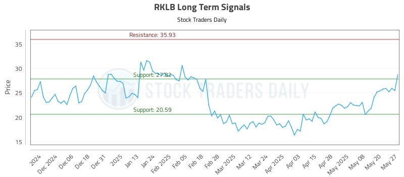 RKLB Long Term Analysis for May 28 2025 RKLB Long Term Analysis for May 28 2025