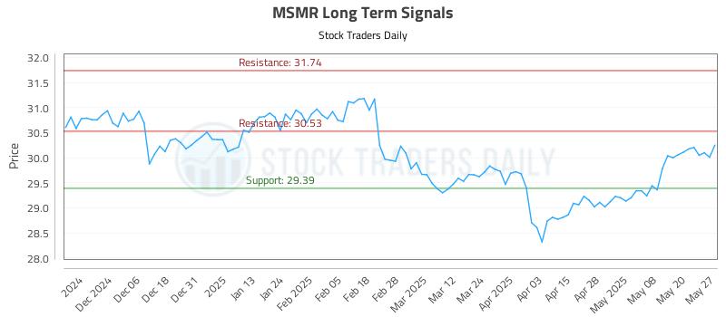 MSMR Long Term Analysis for May 28 2025