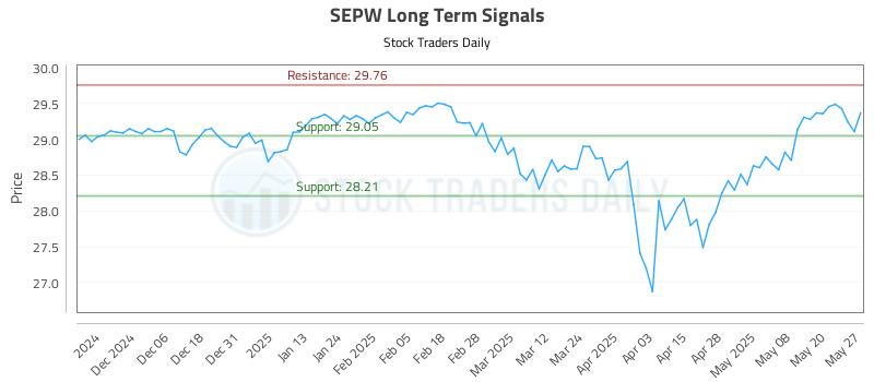 SEPW Long Term Analysis for May 28 2025