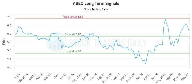 ABEO Long Term Analysis for May 28 2025