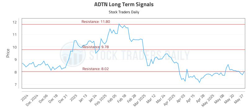 ADTN Long Term Analysis for May 28 2025
