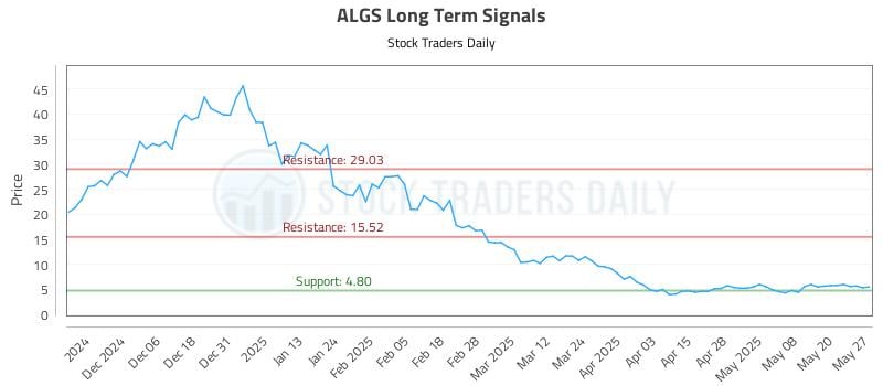 ALGS Long Term Analysis for May 28 2025