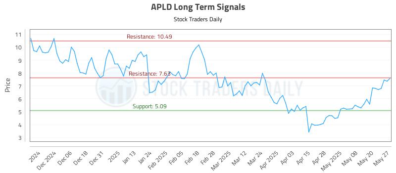 APLD Long Term Analysis for May 28 2025