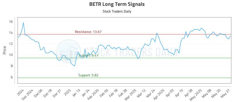 BETR Long Term Analysis for May 28 2025 BETR Long Term Analysis for May 28 2025