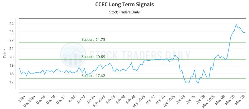 CCEC Long Term Analysis for May 28 2025 CCEC Long Term Analysis for May 28 2025