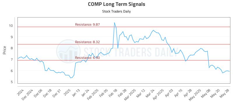 COMP Long Term Analysis for May 28 2025