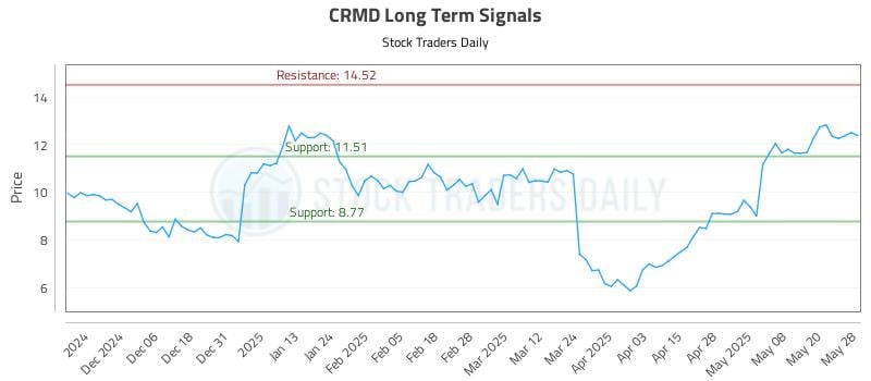 CRMD Long Term Analysis for May 28 2025 CRMD Long Term Analysis for May 28 2025