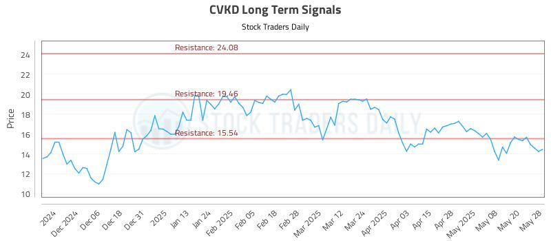 CVKD Long Term Analysis for May 28 2025
