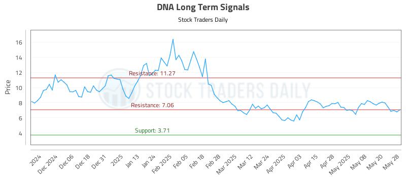 DNA Long Term Analysis for May 28 2025 DNA Long Term Analysis for May 28 2025