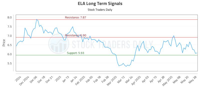 ELA Long Term Analysis for May 28 2025