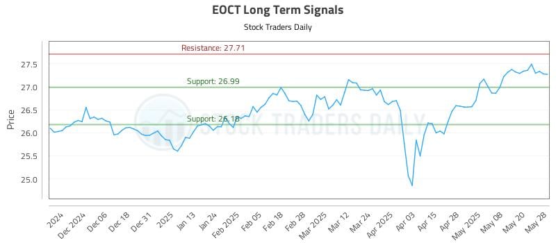 EOCT Long Term Analysis for May 28 2025