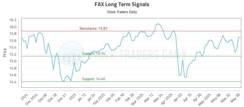 FAX Long Term Analysis for May 28 2025 FAX Long Term Analysis for May 28 2025