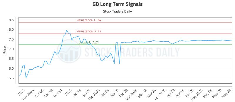 GB Long Term Analysis for May 28 2025