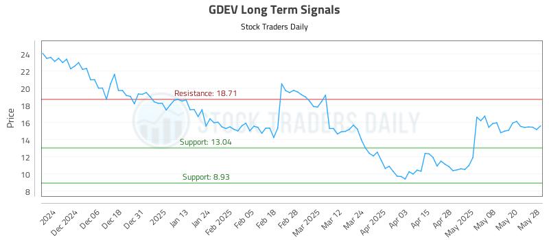 GDEV Long Term Analysis for May 28 2025