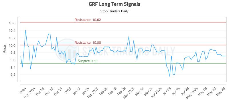GRF Long Term Analysis for May 28 2025