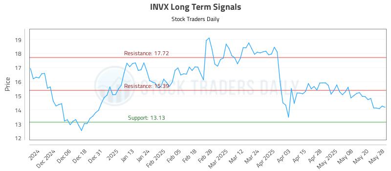 INVX Long Term Analysis for May 28 2025 INVX Long Term Analysis for May 28 2025