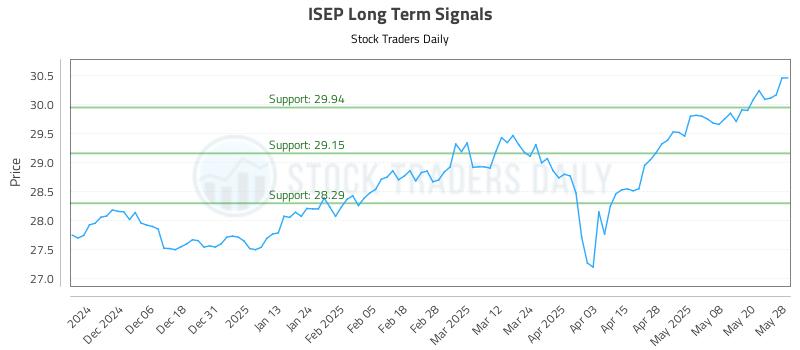 ISEP Long Term Analysis for May 28 2025