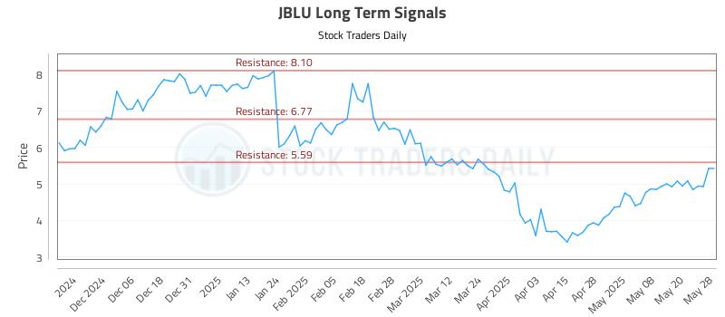 JBLU Long Term Analysis for May 28 2025 JBLU Long Term Analysis for May 28 2025