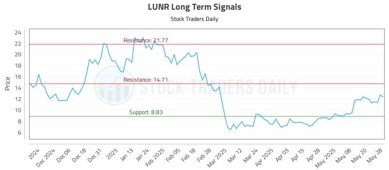 LUNR Long Term Analysis for May 28 2025 LUNR Long Term Analysis for May 28 2025