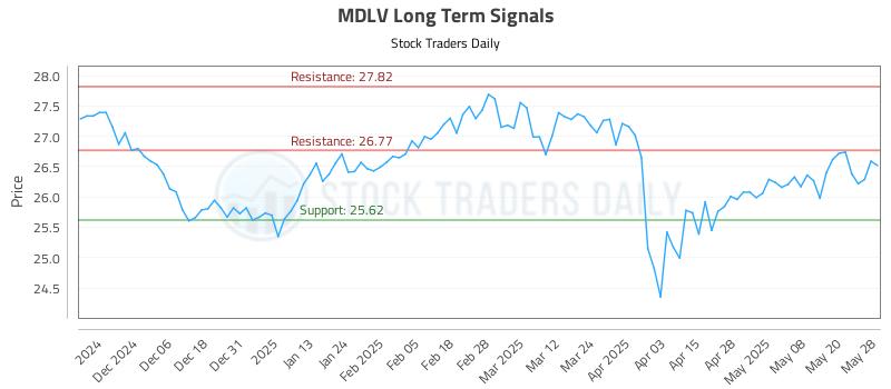MDLV Long Term Analysis for May 28 2025 MDLV Long Term Analysis for May 28 2025