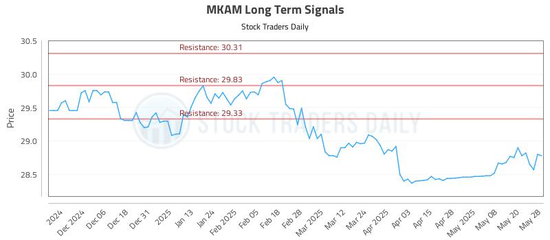 MKAM Long Term Analysis for May 28 2025