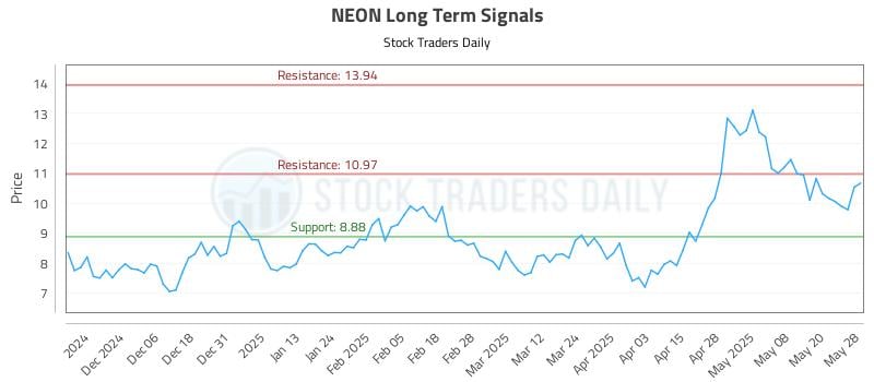 NEON Long Term Analysis for May 28 2025