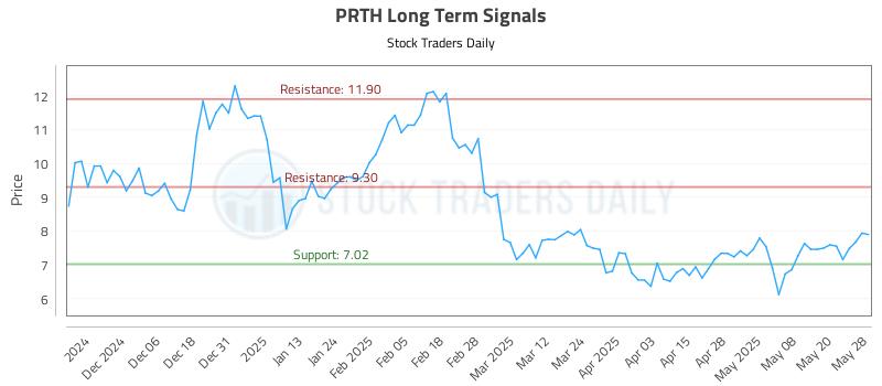 PRTH Long Term Analysis for May 28 2025