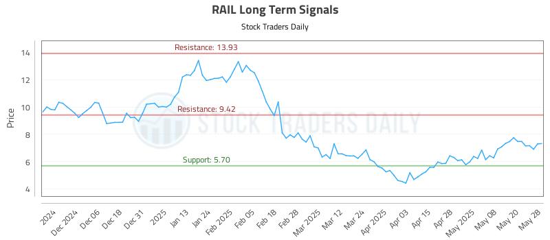 RAIL Long Term Analysis for May 28 2025