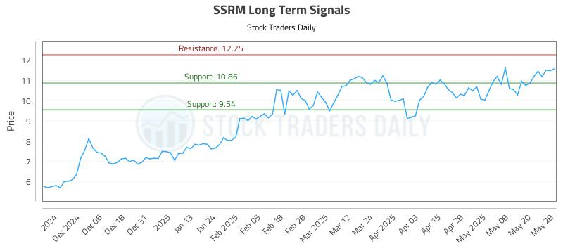 SSRM Long Term Analysis for May 28 2025 SSRM Long Term Analysis for May 28 2025