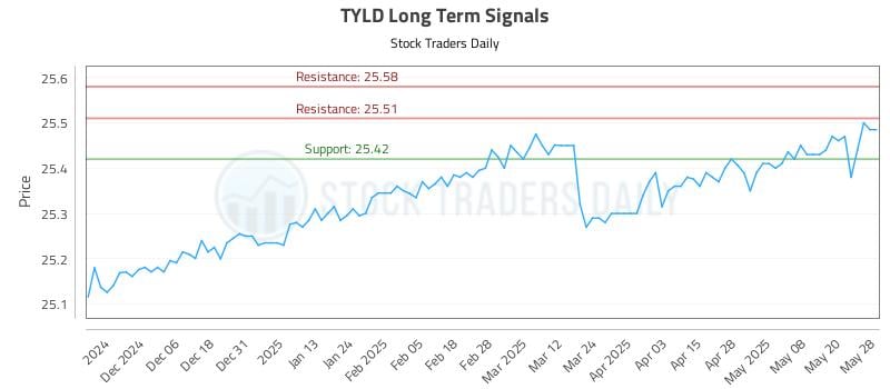 TYLD Long Term Analysis for May 28 2025 TYLD Long Term Analysis for May 28 2025
