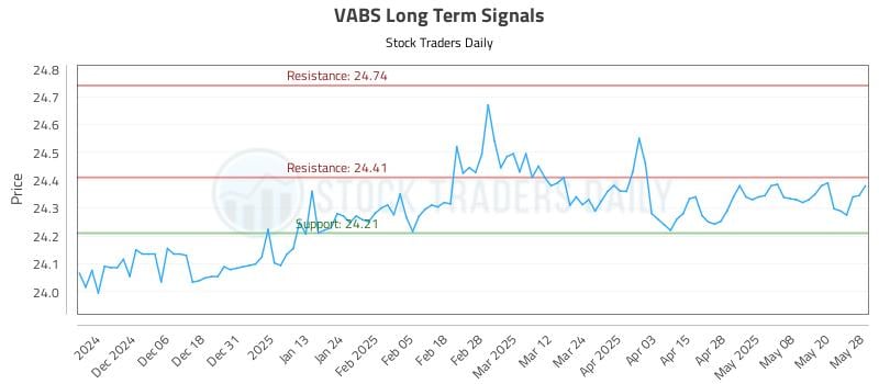 VABS Long Term Analysis for May 28 2025 VABS Long Term Analysis for May 28 2025