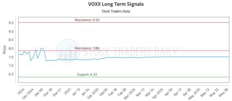 VOXX Long Term Analysis for May 28 2025 VOXX Long Term Analysis for May 28 2025