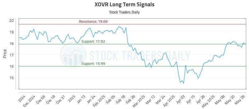 XOVR Long Term Analysis for May 28 2025 XOVR Long Term Analysis for May 28 2025
