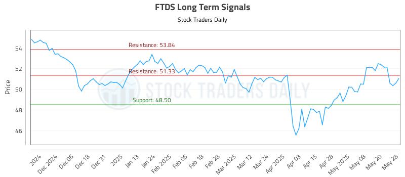 FTDS Long Term Analysis for May 28 2025