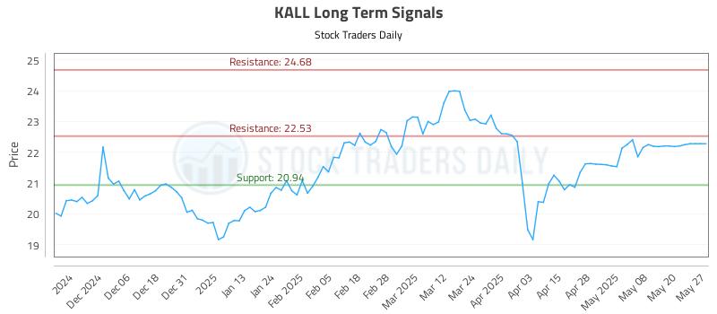 KALL Long Term Analysis for May 28 2025 KALL Long Term Analysis for May 28 2025
